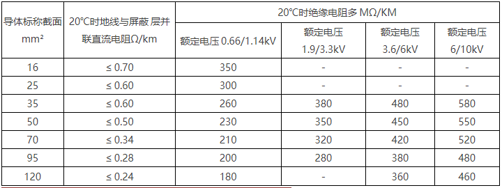 6/10kV及以下采煤機(jī)金屬屏蔽軟電纜(圖4) 6/10kV及以下采煤機(jī)金屬屏蔽軟電纜(圖4)
