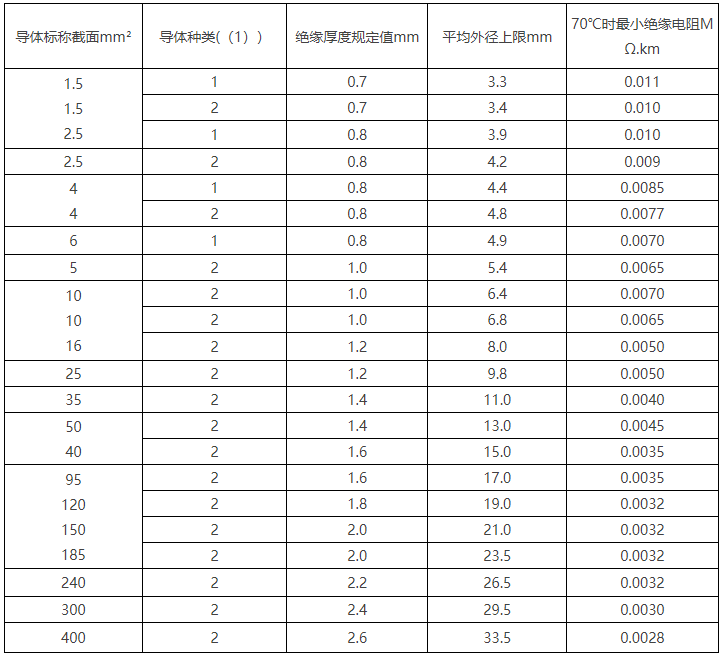 BV線/450/750V及以下聚氯乙烯絕緣電線(圖2) BV線/450/750V及以下聚氯乙烯絕緣電線(圖2)