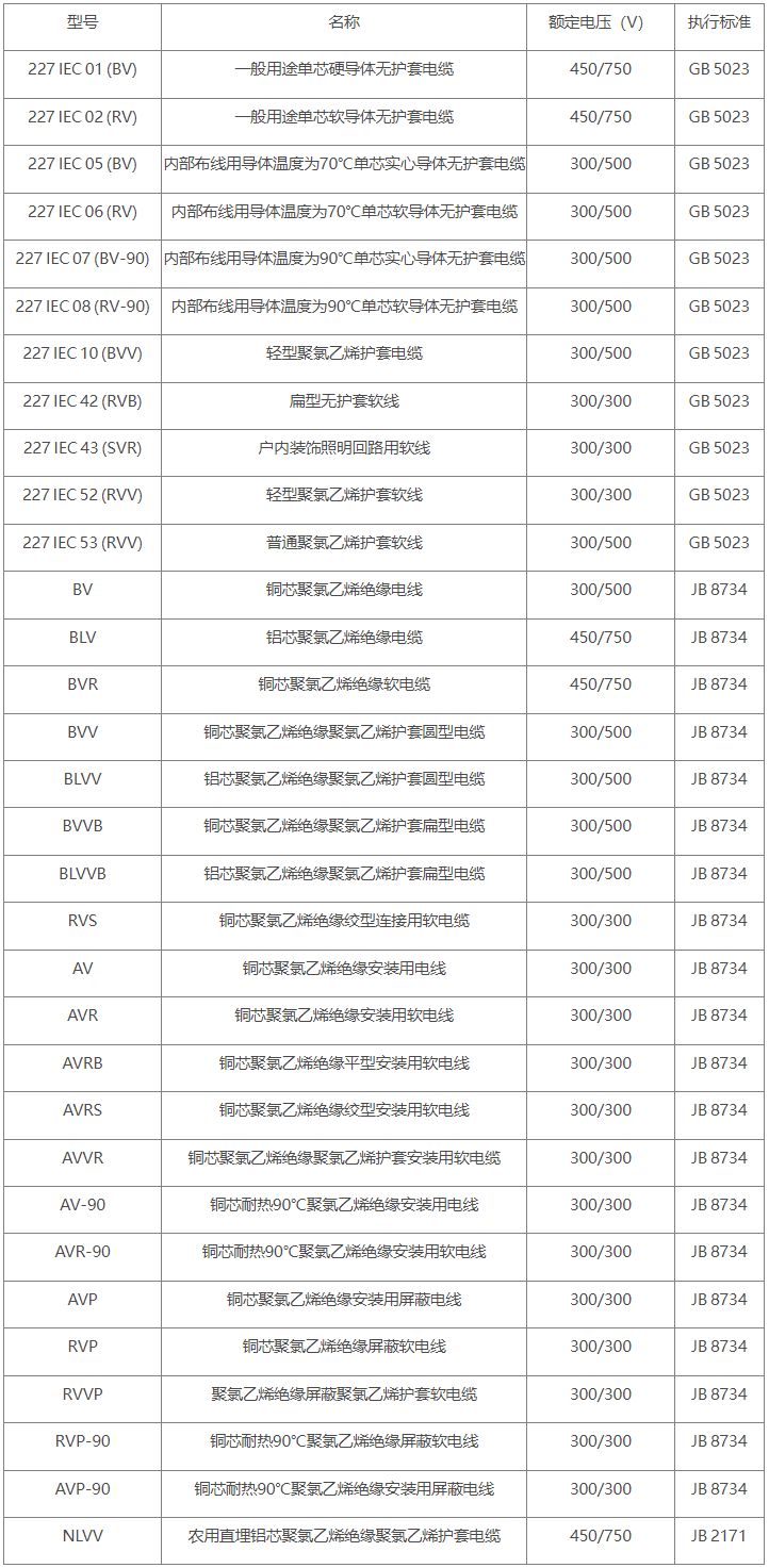 BV線/450/750V及以下聚氯乙烯絕緣電線(圖3) BV線/450/750V及以下聚氯乙烯絕緣電線(圖3)