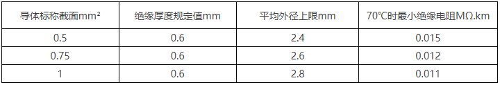 BV線/450/750V及以下聚氯乙烯絕緣電線(圖5) BV線/450/750V及以下聚氯乙烯絕緣電線(圖5)
