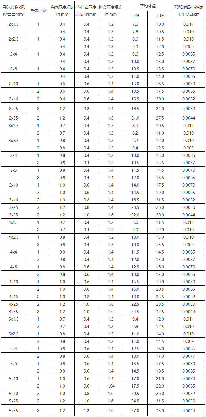 BV線/450/750V及以下聚氯乙烯絕緣電線(圖9) BV線/450/750V及以下聚氯乙烯絕緣電線(圖9)